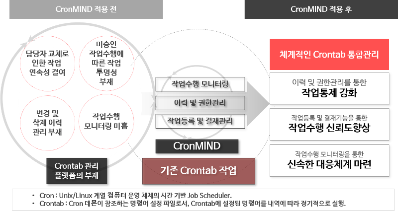 크론마인드-2번 (통합관리 필요성).png